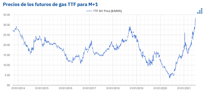 Foto de Precios de los futuros del gas TTF para M+1