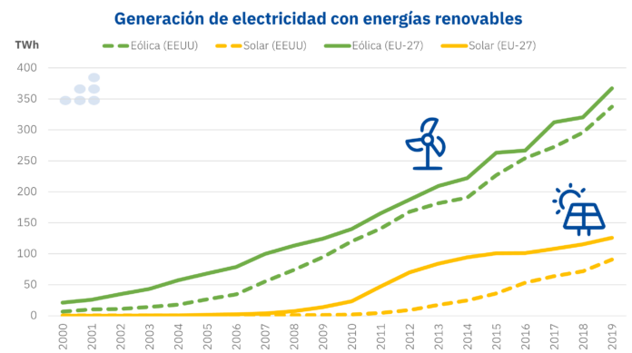 Foto de Generación de electricidad con energías renovables