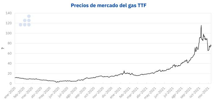 Foto de Precios de mercado del gas TTF